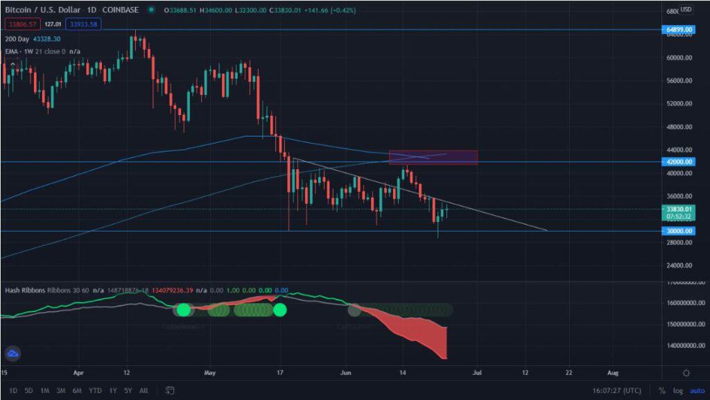 Bitcoin touches bottom below 30k again