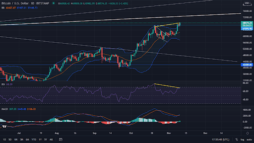 Bitcoin with new ATH at 69 000 level what happened