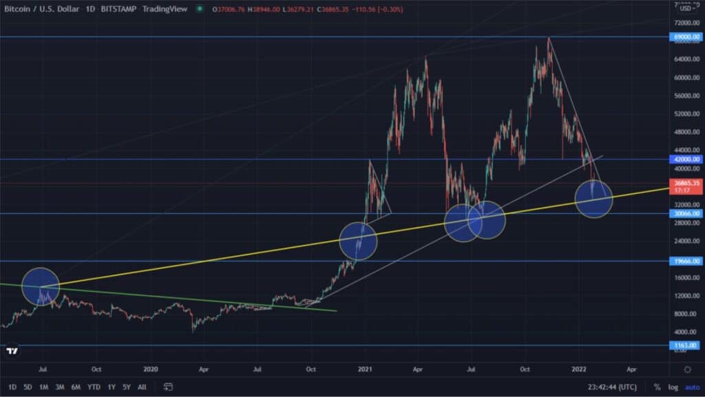 Bitcoin rebounds 10% as stock markets experience a green day