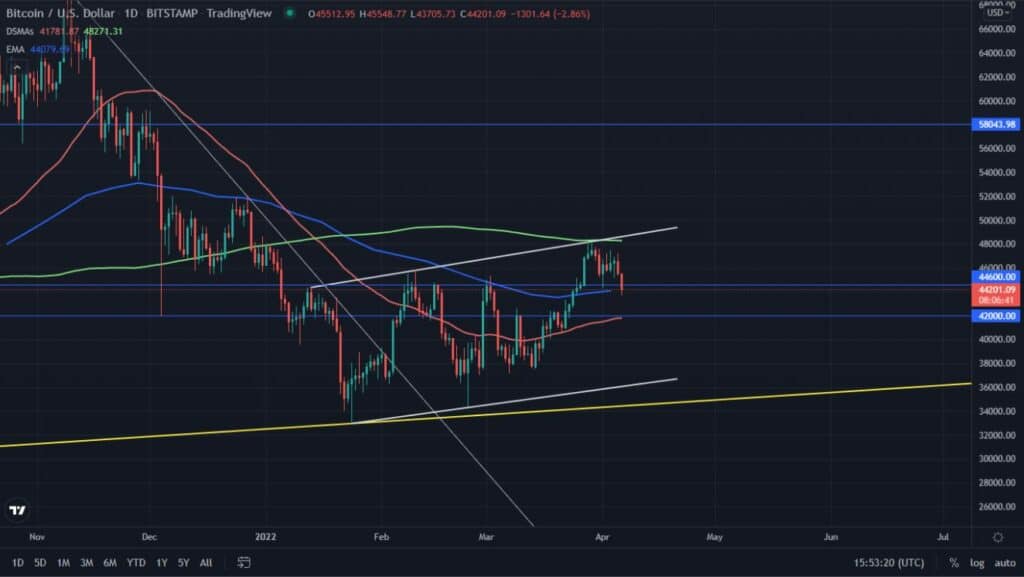 Bitcoin shows strength returning above $45k and key moving averages