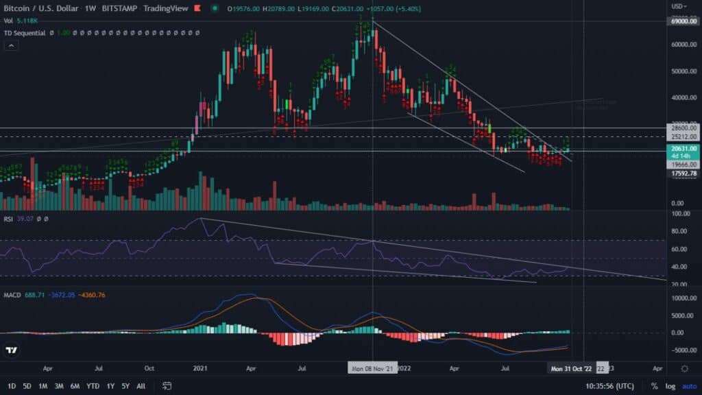 Bitcoin Solana Strong Breakout