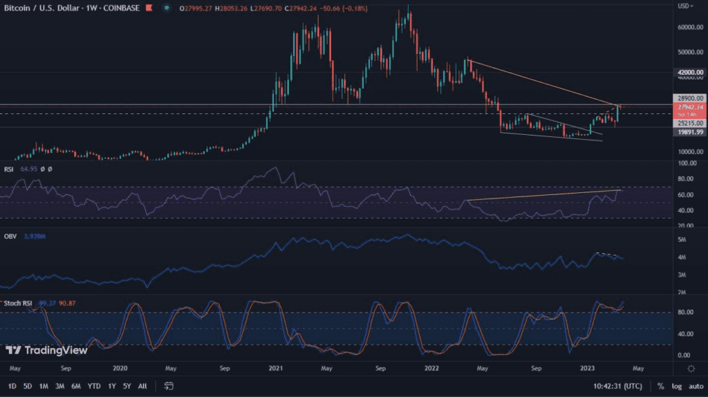 Bitcoin, after several days of correction, is once again heading toward resistance - will a potential test of $30,000 become a reality