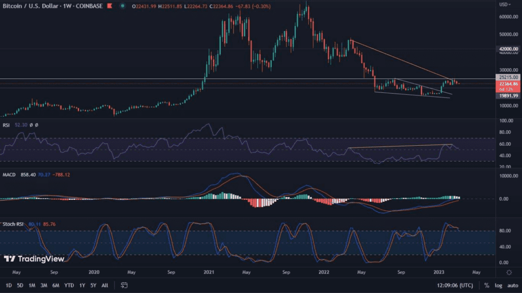 Bitcoin is closing in a very narrow consolidation and there are many indications for a strong new move