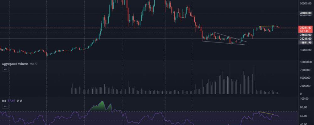 Bitcoin is weakening, which correlates with our earlier predictions. Here's where to expect the next bounce point